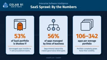 SaaS shadow IT statistics showing portfolio size and untracked app percentage