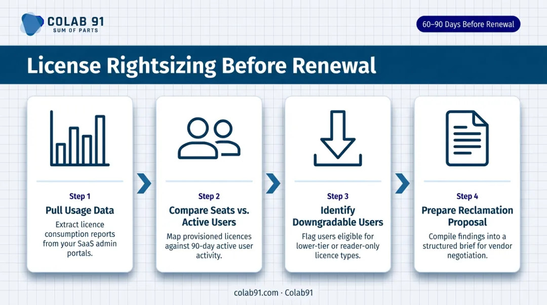 4-step SaaS license rightsizing process before contract renewal deadline