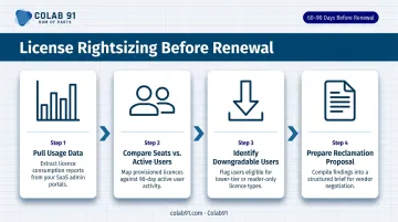 4-step SaaS license rightsizing process before contract renewal deadline