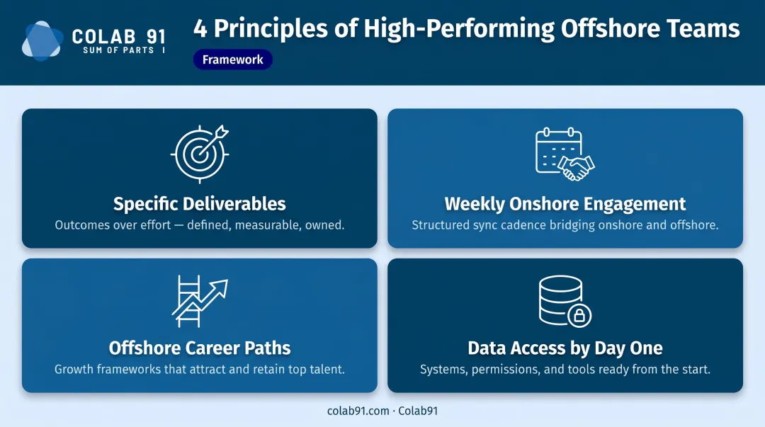 Four operating model principles for high-performing offshore teams process infographic