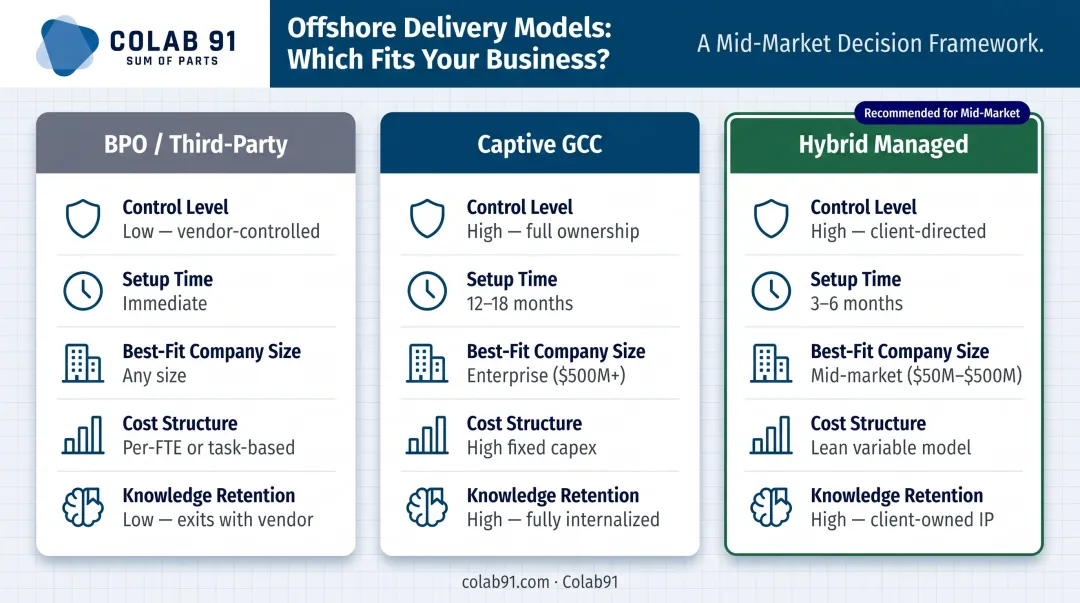 Three offshore delivery models BPO captive GCC hybrid managed comparison chart