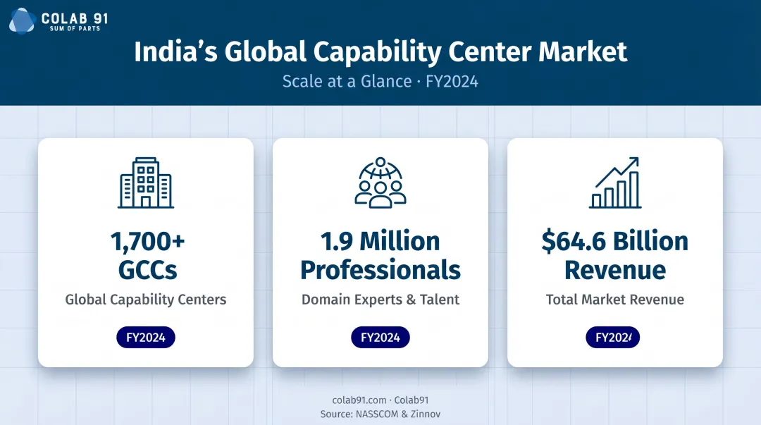 India GCC market scale 1700 centers 1.9 million professionals 64.6 billion revenue infographic