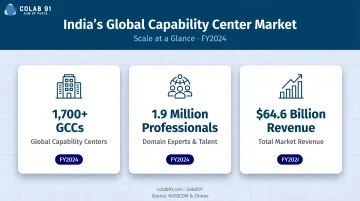 India GCC market scale 1700 centers 1.9 million professionals 64.6 billion revenue infographic