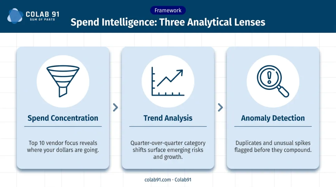 Three spend analytics lenses concentration trend analysis and anomaly detection