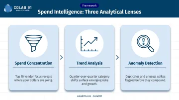 Three spend analytics lenses concentration trend analysis and anomaly detection