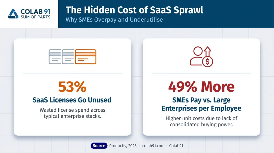 SME SaaS spend statistics showing unused licenses and cost per employee comparison