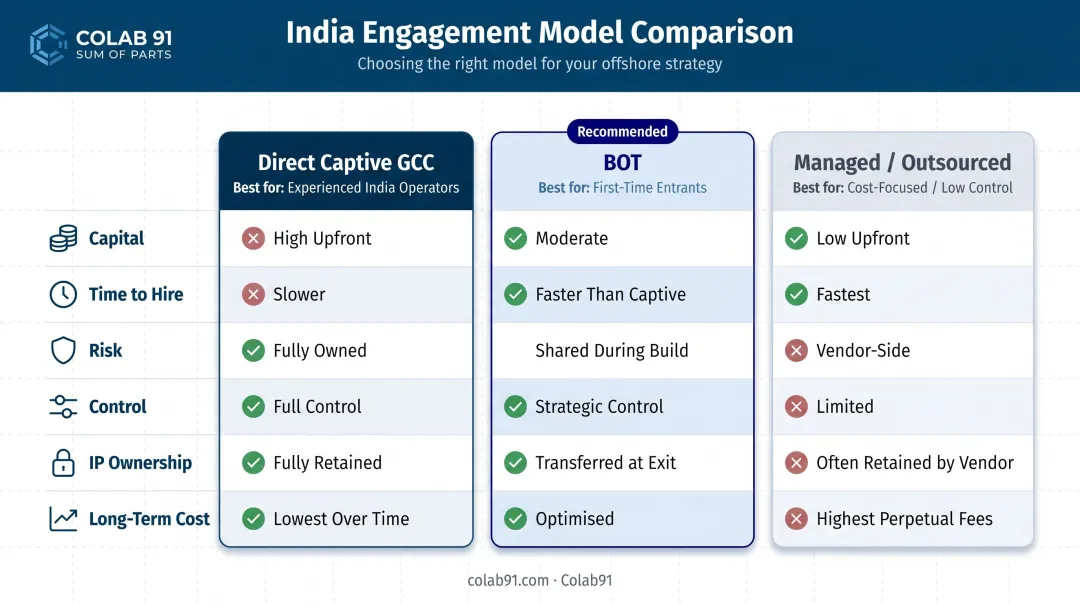 Three India engagement models compared across ownership control cost and transfer intent