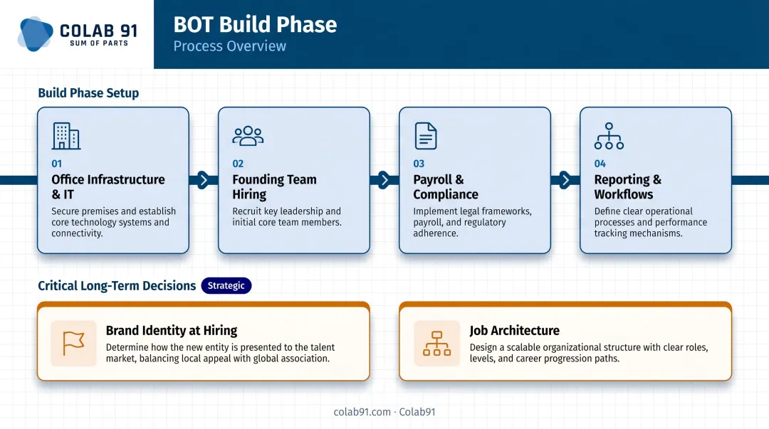 BOT Build phase four-step setup process with two critical long-term decisions