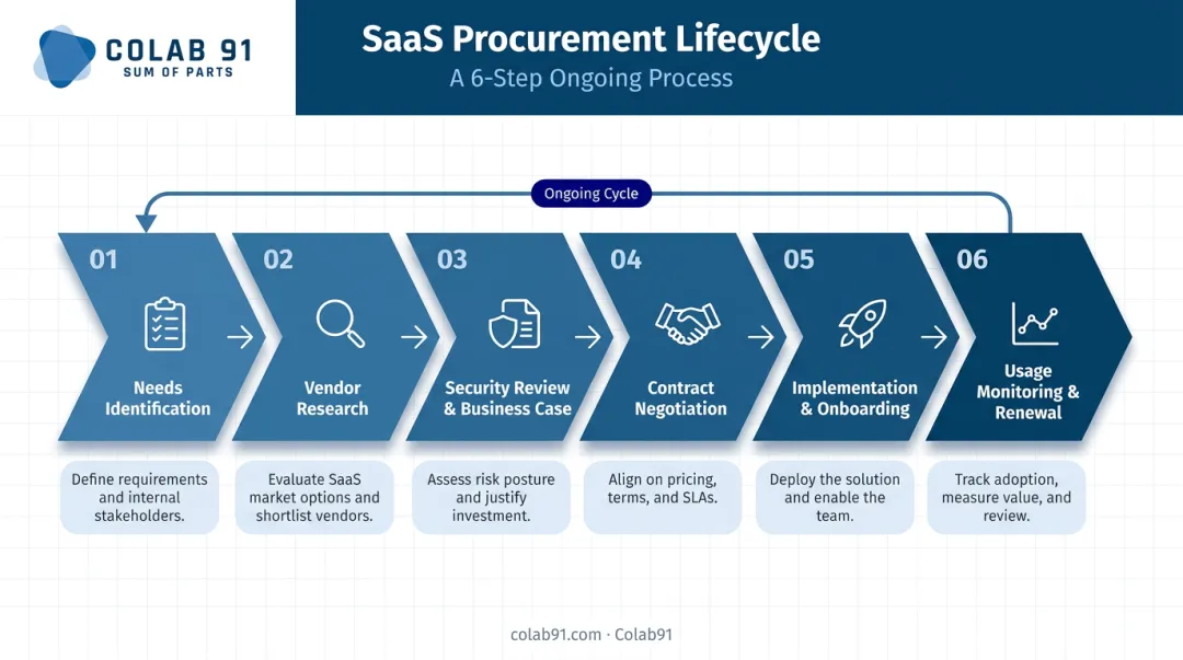 Six-step SaaS procurement process flow from needs identification to renewal management