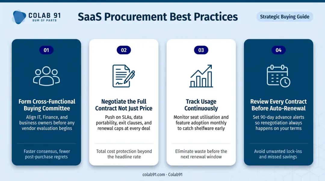 Four SaaS procurement best practices comparison tiles with key actions and outcomes