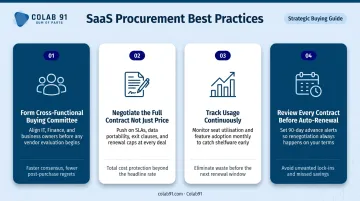 Four SaaS procurement best practices comparison tiles with key actions and outcomes