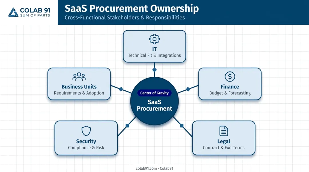 Cross-functional SaaS procurement ownership roles across five departments infographic
