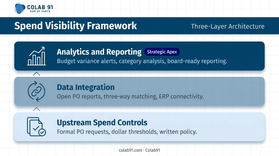 Three-layer real-time spend visibility framework upstream controls data integration analytics