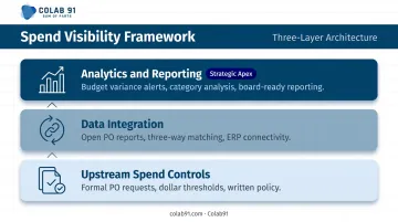 Three-layer real-time spend visibility framework upstream controls data integration analytics