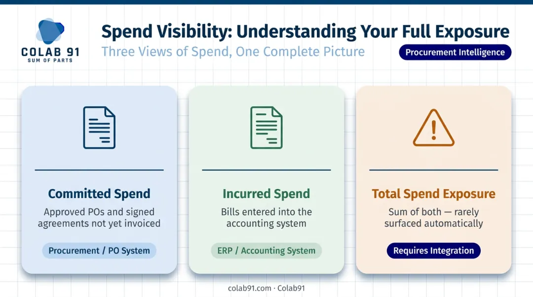 Three-column comparison table committed incurred and total spend exposure metrics