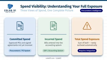 Three-column comparison table committed incurred and total spend exposure metrics