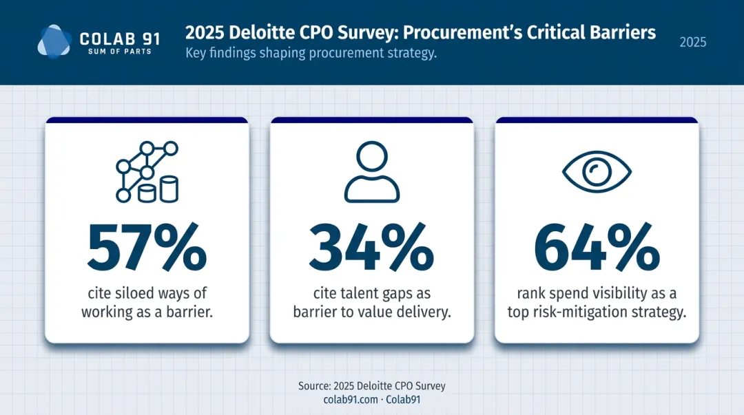 Deloitte 2025 CPO survey key statistics on spend visibility talent gaps and risk mitigation