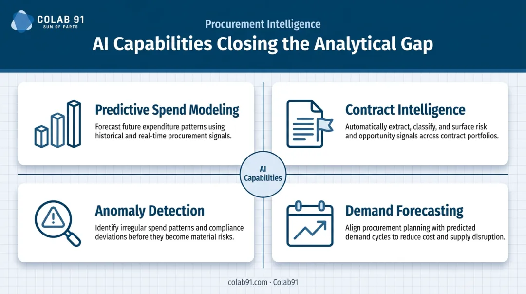Four AI procurement capabilities for PE-backed portfolio companies infographic