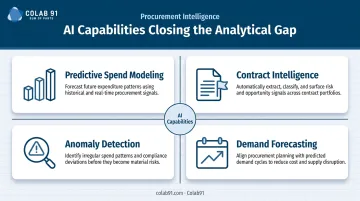 Four AI procurement capabilities for PE-backed portfolio companies infographic