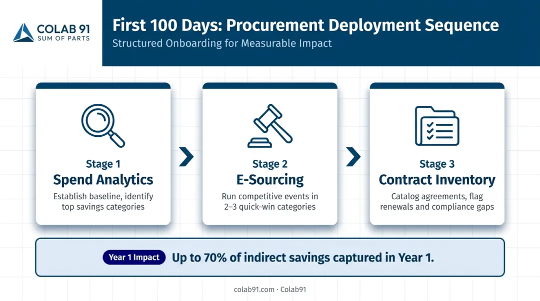 Three-step first 100 days procurement deployment sequence for PE portfolio companies