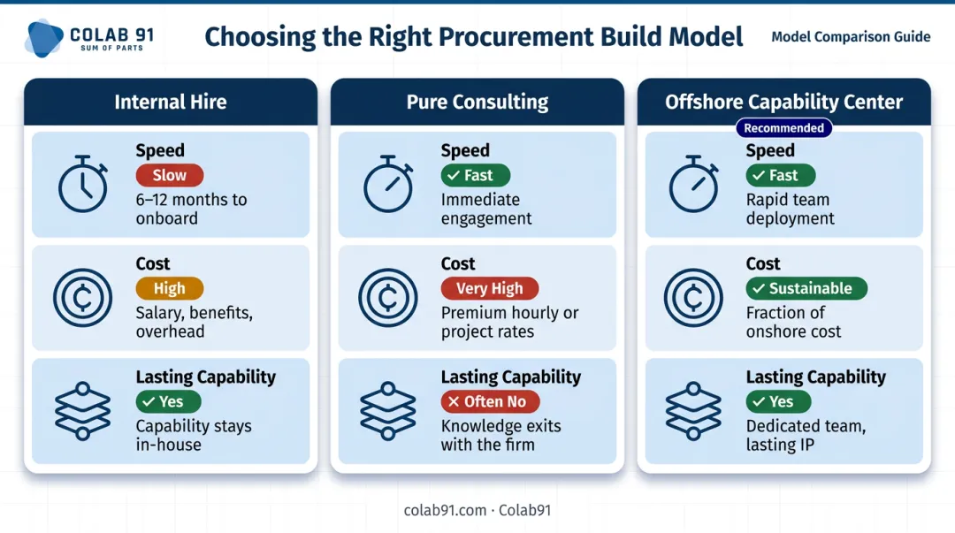Procurement capability build options comparison internal hire consulting offshore center