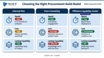 Procurement capability build options comparison internal hire consulting offshore center