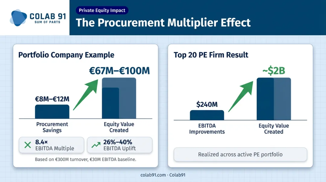 Procurement EBITDA uplift and equity value creation impact infographic