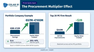 Procurement EBITDA uplift and equity value creation impact infographic
