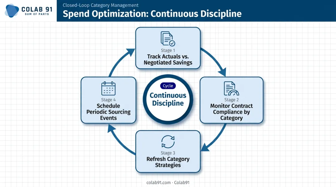 Four-step closed-loop external spend optimization cycle for sustained savings tracking