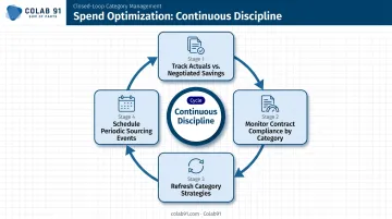 Four-step closed-loop external spend optimization cycle for sustained savings tracking
