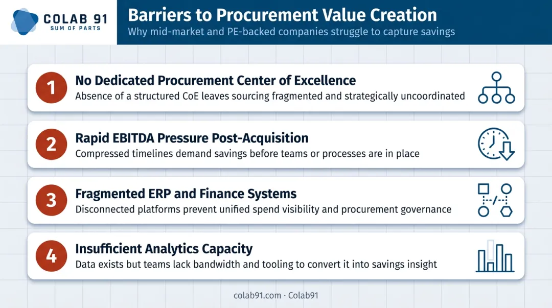 Four structural barriers to external spend optimization in mid-market PE-backed companies
