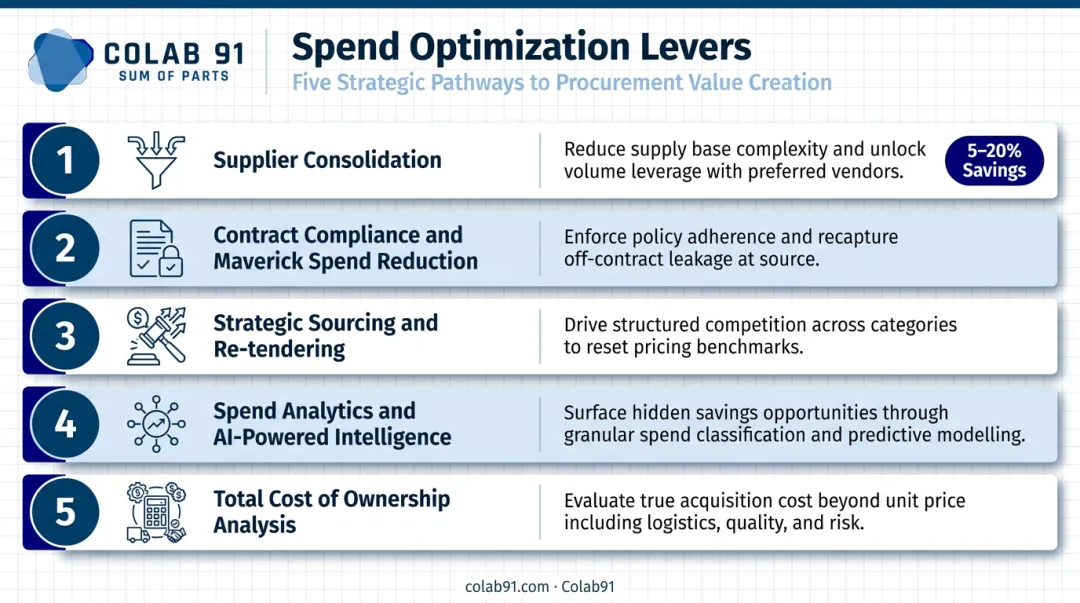 Five key levers to reduce external spend from consolidation to total cost of ownership analysis