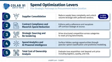 Five key levers to reduce external spend from consolidation to total cost of ownership analysis