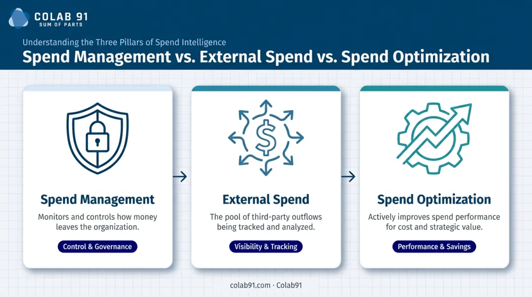 Three procurement terms comparison spend management external spend and optimization defined