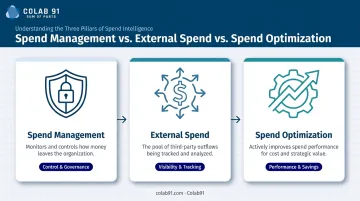 Three procurement terms comparison spend management external spend and optimization defined