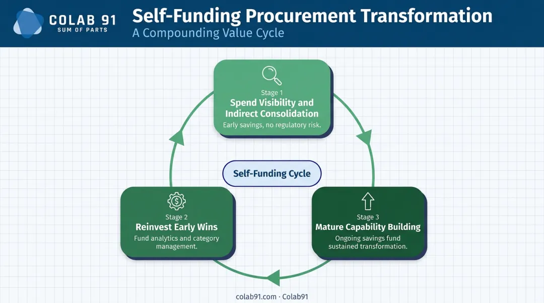 Self-funding procurement transformation three-step reinvestment cycle infographic
