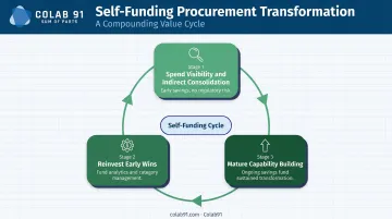 Self-funding procurement transformation three-step reinvestment cycle infographic