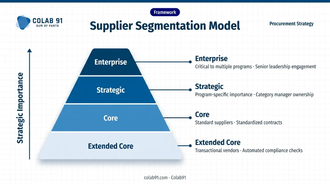 Four-tier biopharma supplier segmentation framework from enterprise to extended core