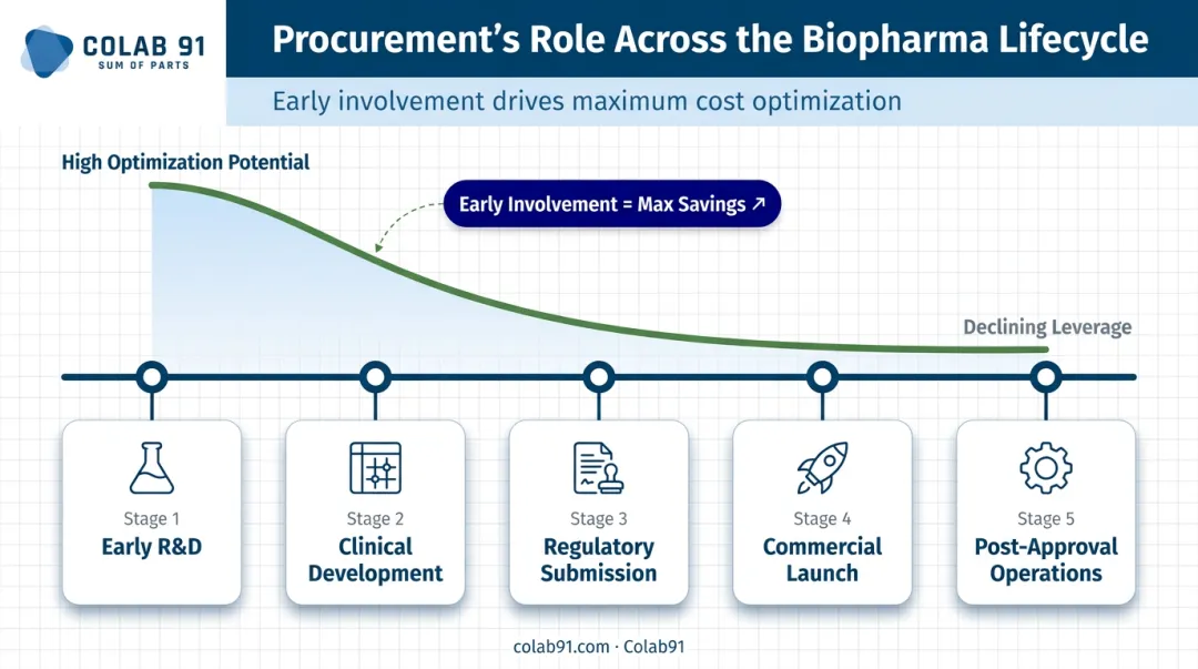 Biopharma product lifecycle procurement involvement timeline from R&amp;D to commercial production