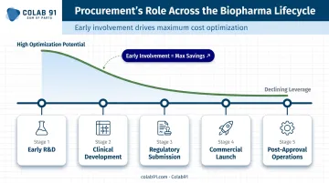 Biopharma product lifecycle procurement involvement timeline from R&amp;D to commercial production