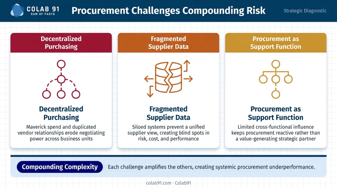 Three structural procurement challenges in biopharma organizations infographic