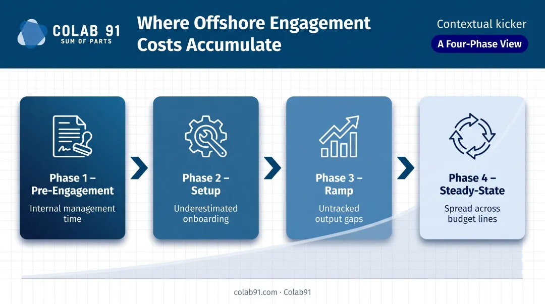 Four-phase offshore team cost accumulation breakdown from pre-engagement to steady-state