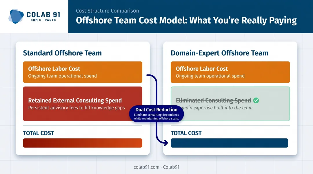 Dual cost reduction benefit of domain-expert offshore teams replacing labor and consulting spend