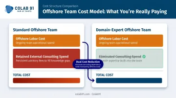 Dual cost reduction benefit of domain-expert offshore teams replacing labor and consulting spend