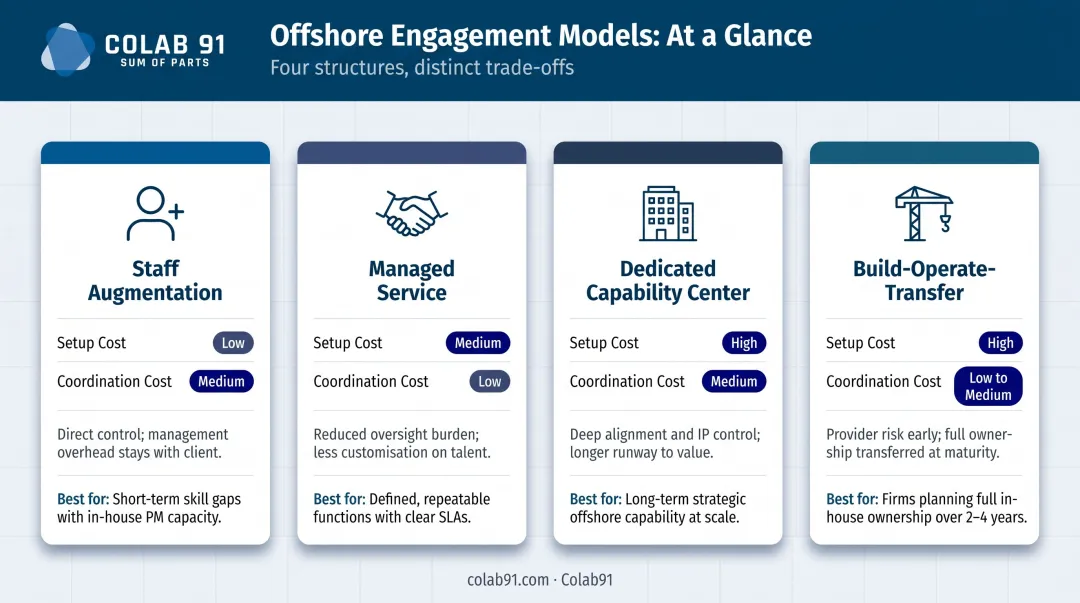 Four offshore engagement model comparison showing cost structure and management overhead trade-offs