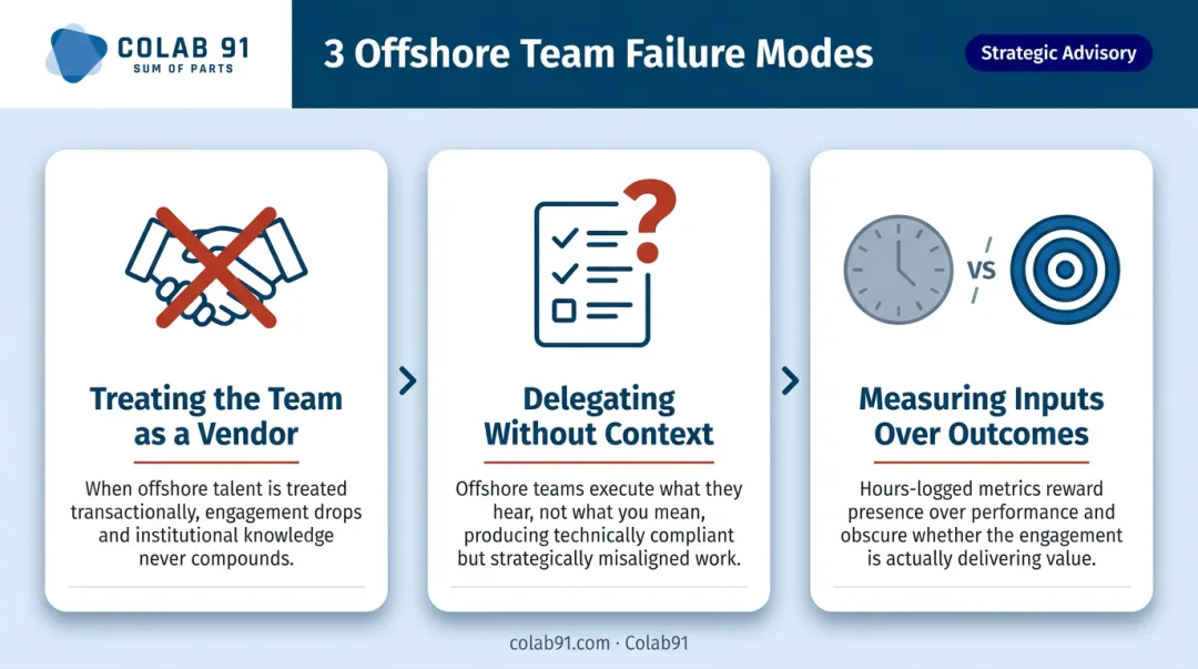 Three offshore team failure modes process breakdown infographic