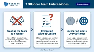 Three offshore team failure modes process breakdown infographic