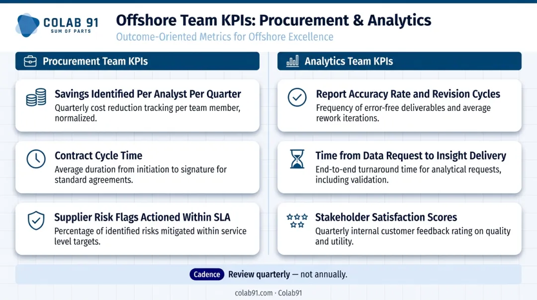 Offshore team outcome KPIs for procurement and analytics functions comparison infographic