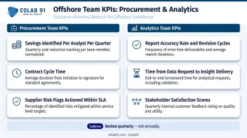 Offshore team outcome KPIs for procurement and analytics functions comparison infographic