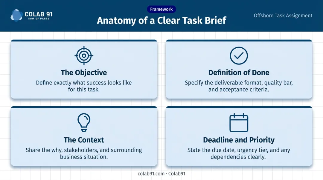 Four-part offshore task brief framework objective context deadline priority infographic